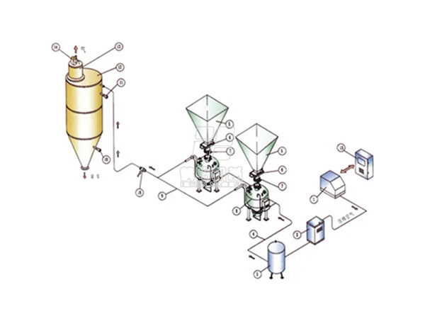 正壓密相氣力輸送