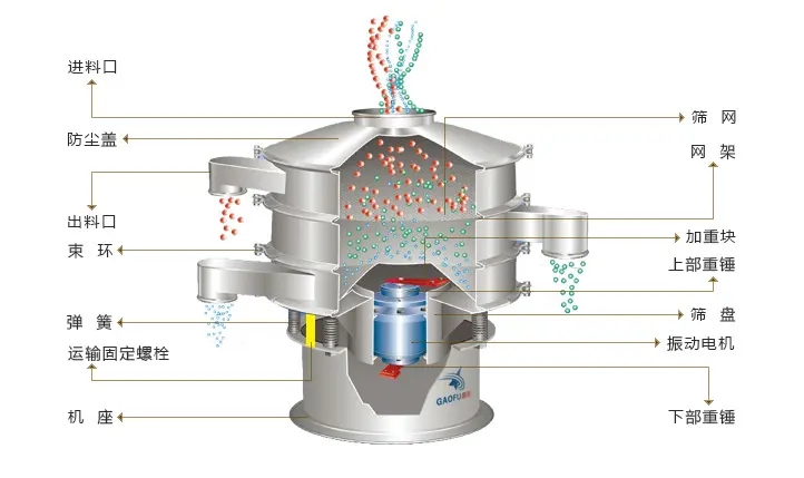 振動(dòng)篩的日常維護(hù)、定期檢查和修理